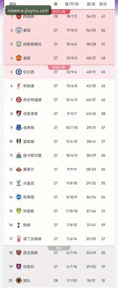 九游游戏中心官方正版 英超5月历史积分榜最新动态:阿森纳领跑,曼联屈居第二,九游用户热议赛程规律